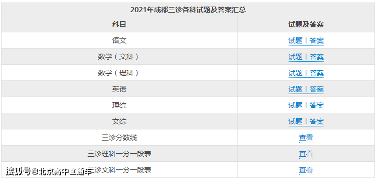 2021成都三诊分数线公布