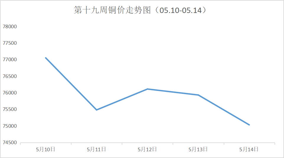 国内现货铜价周评及未来铜价预测第十九周