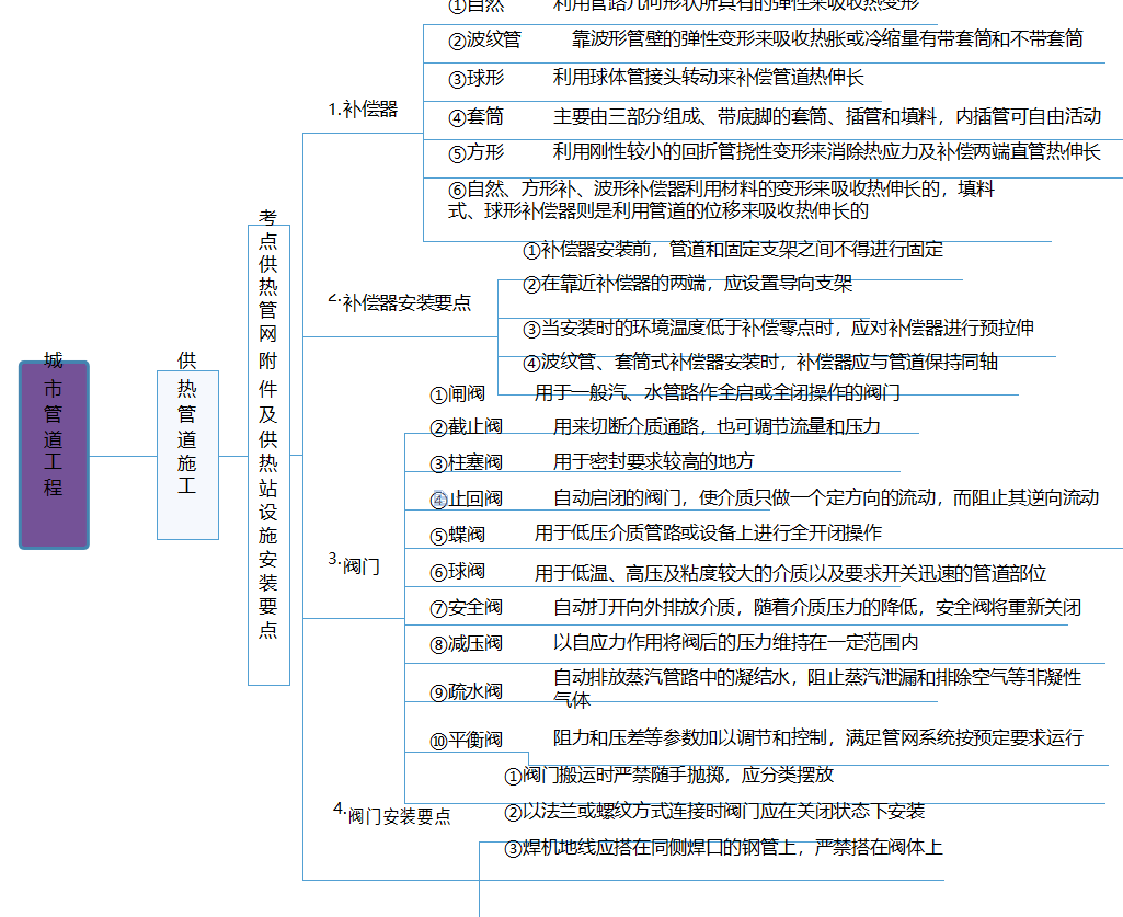 2021年一级建造师《市政实务》知识点思维导图