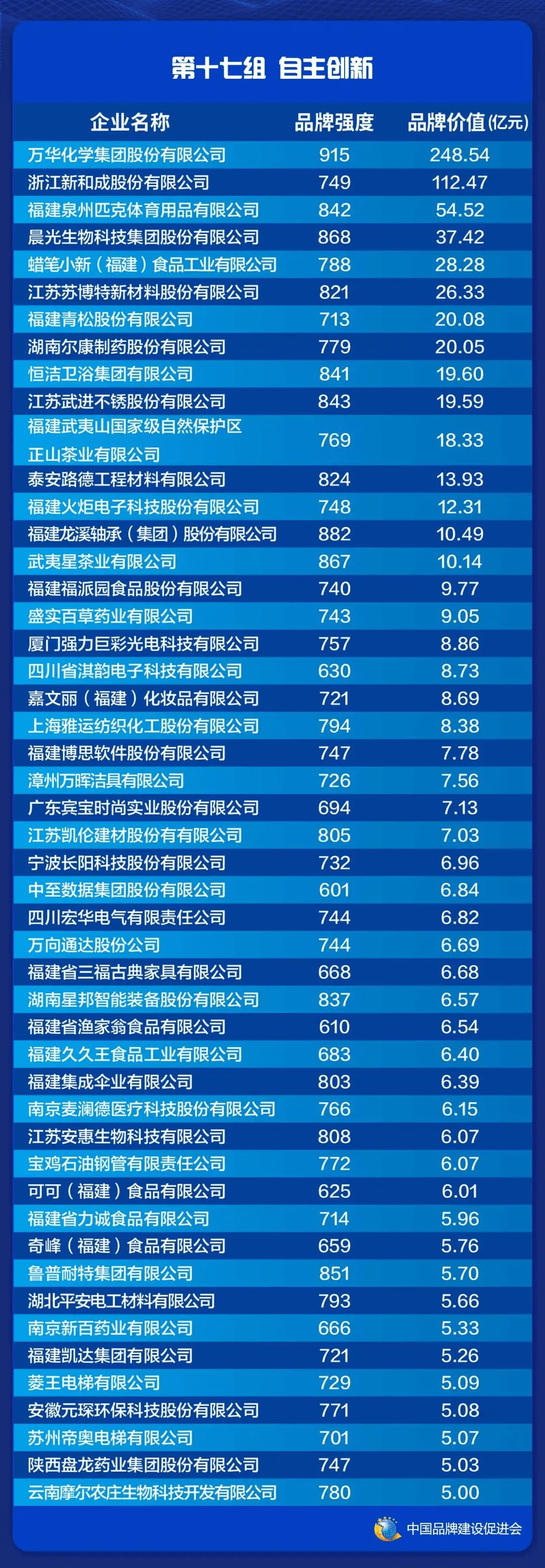 中国品牌价值排行榜_中国钢铁品牌价值排行榜!沙钢第一,兴澄、永钢、日钢、中天上榜