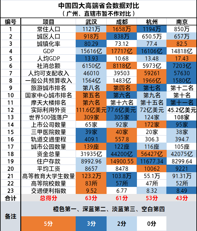 省会人口排名2021_2021年城市人口增量排名新鲜出炉 深圳居于首位,山东变化最大