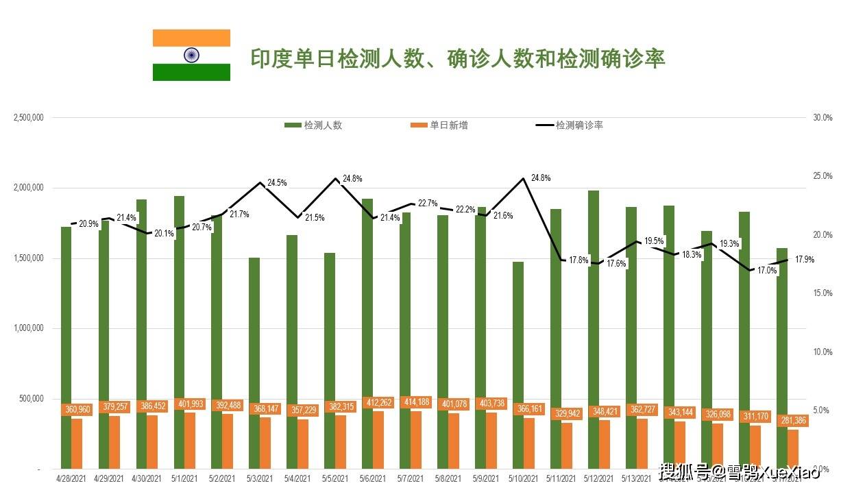 印度日增确诊连续4天下降且26天以来首次低于30万例并不是迎来疫情