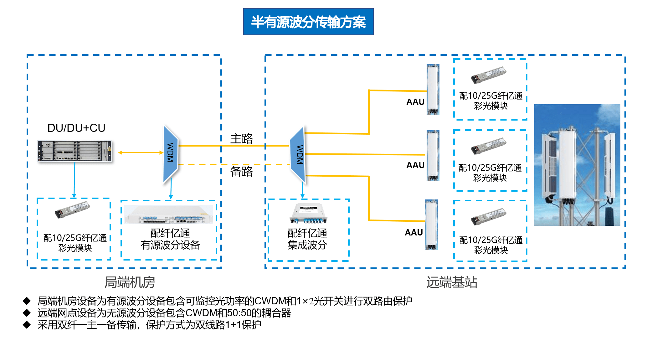 運營商光傳輸搭建指南_網絡