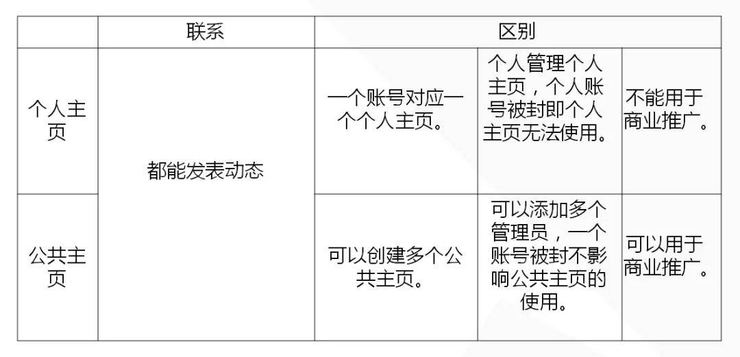 Facebook公共主页全攻略 怎么创建和运营公共主页 5大要点一键掌握 易诺