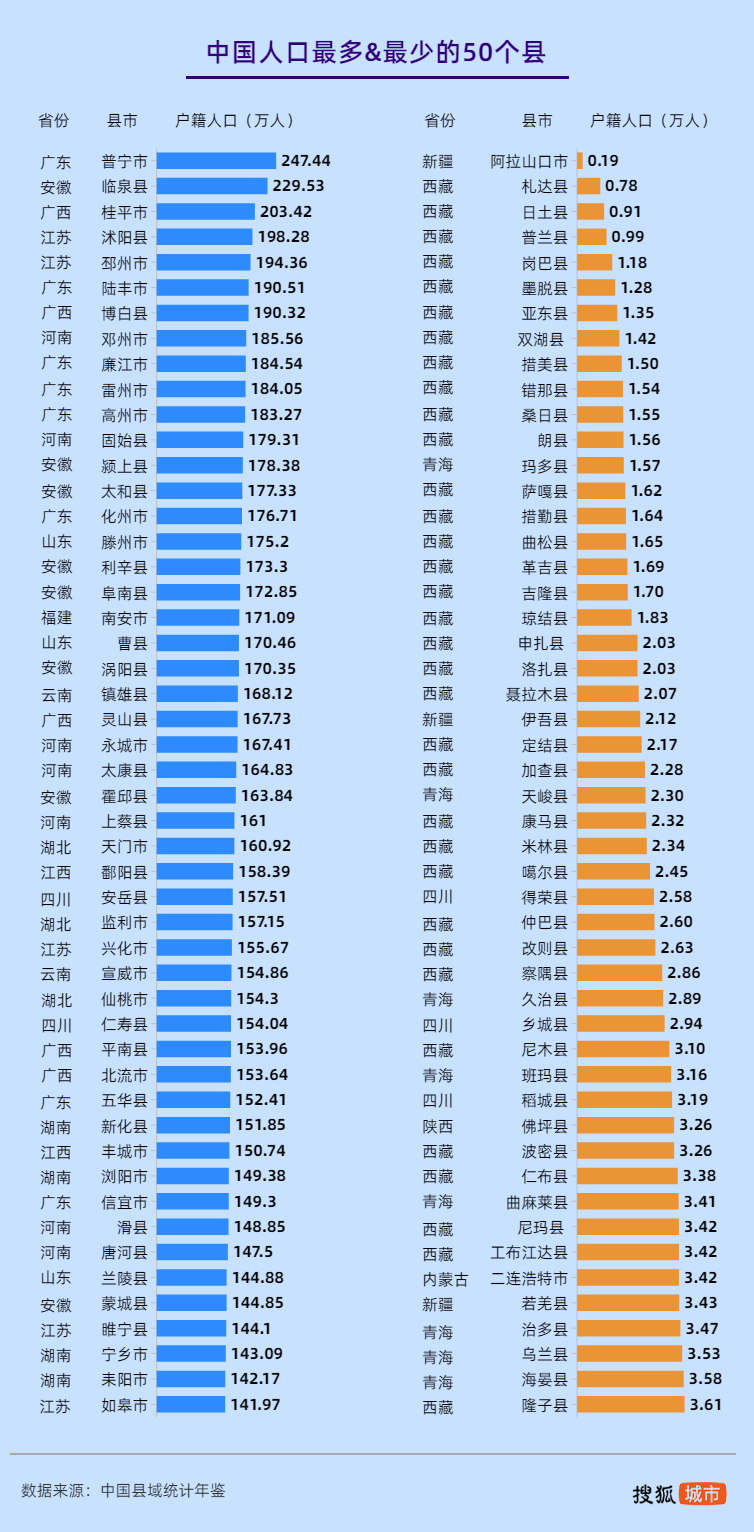 中国县域人口图鉴：河南百万人口大县最多 近百县市人口不足5万