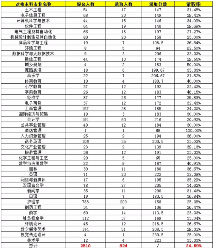 大學專升本分數線2020湖南人文科技學院專升本分數線2020長沙師範學院