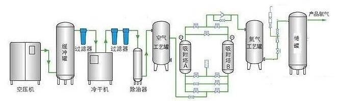 荧光微量氧变送器在制氮系统关于氧浓度监测应用解决方案 吸附剂