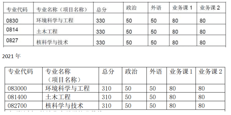 盛世清北2021清華環境考研真題參考書分數線