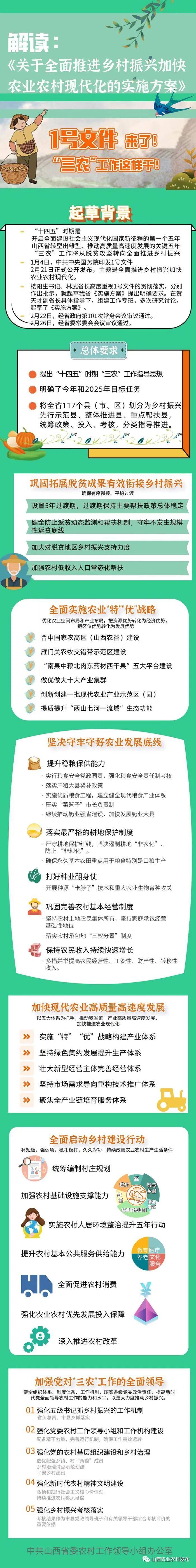 一图了解《关于全面推进乡村振兴加快农业农村现代化的实施方案》