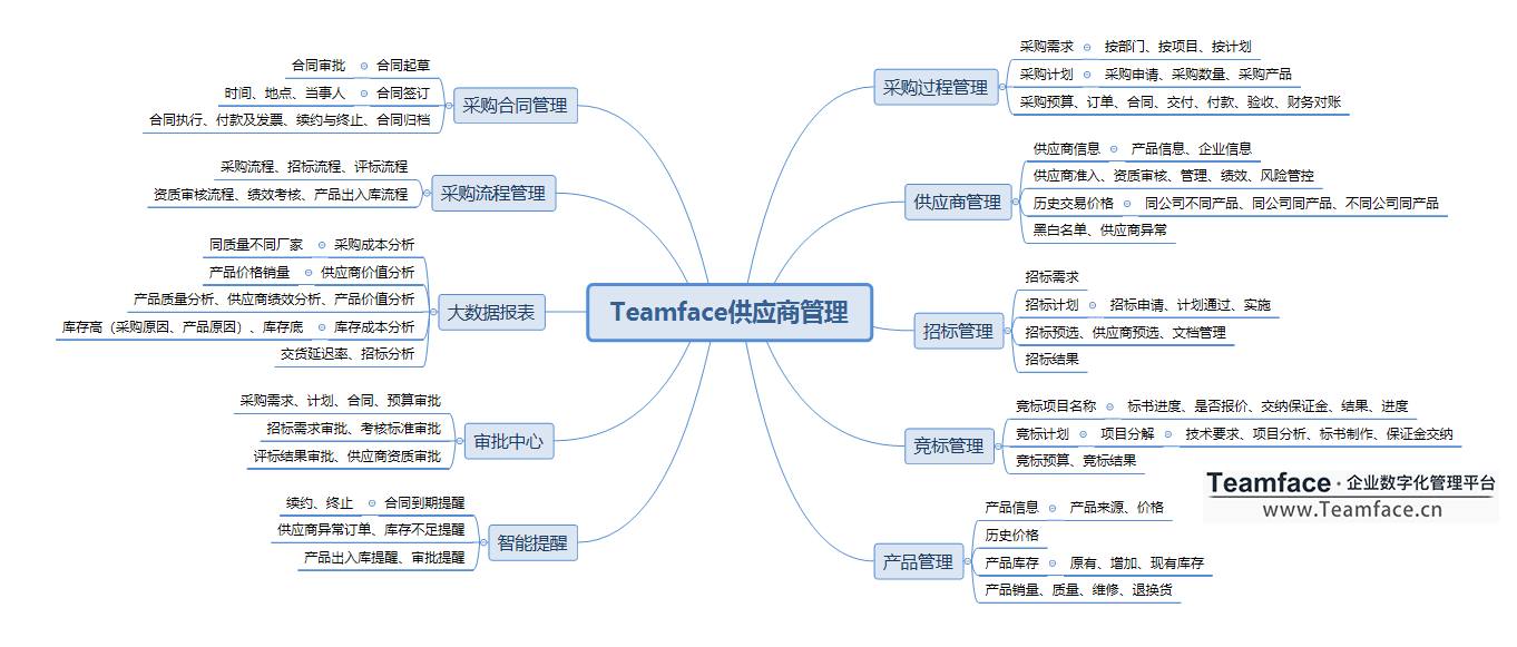 企业从供应链出发如何管理供应商 采购