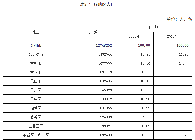 昆山人口数量_南京 究竟比苏州差在哪