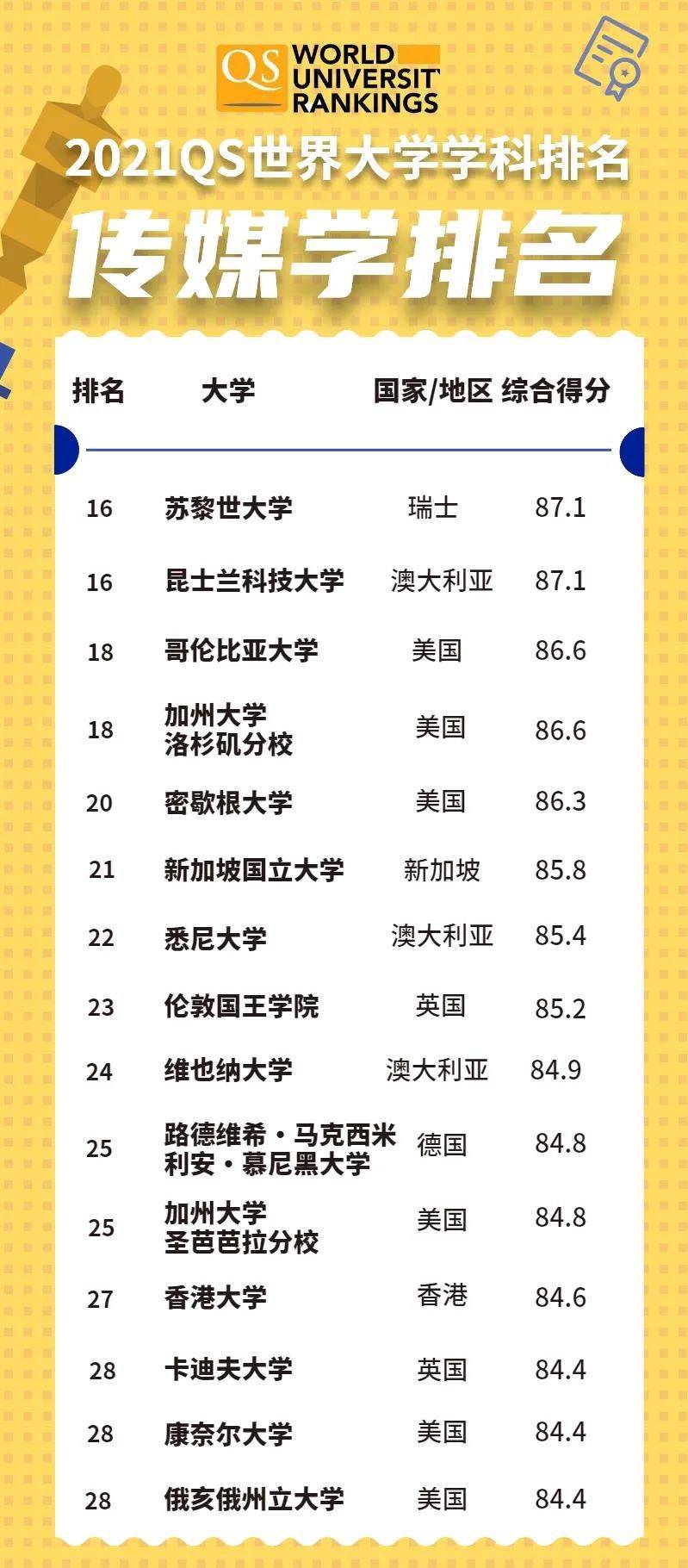 以下榜單為2021年qs世界大學學科排名傳媒學的院校排名情況qs傳媒類