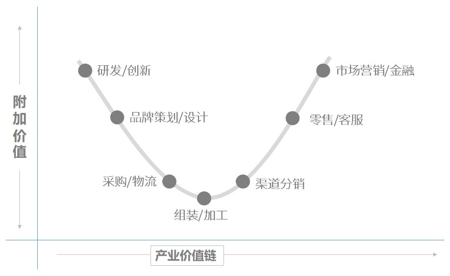 微笑曲线两端走怡亚通品牌运营创造新需求