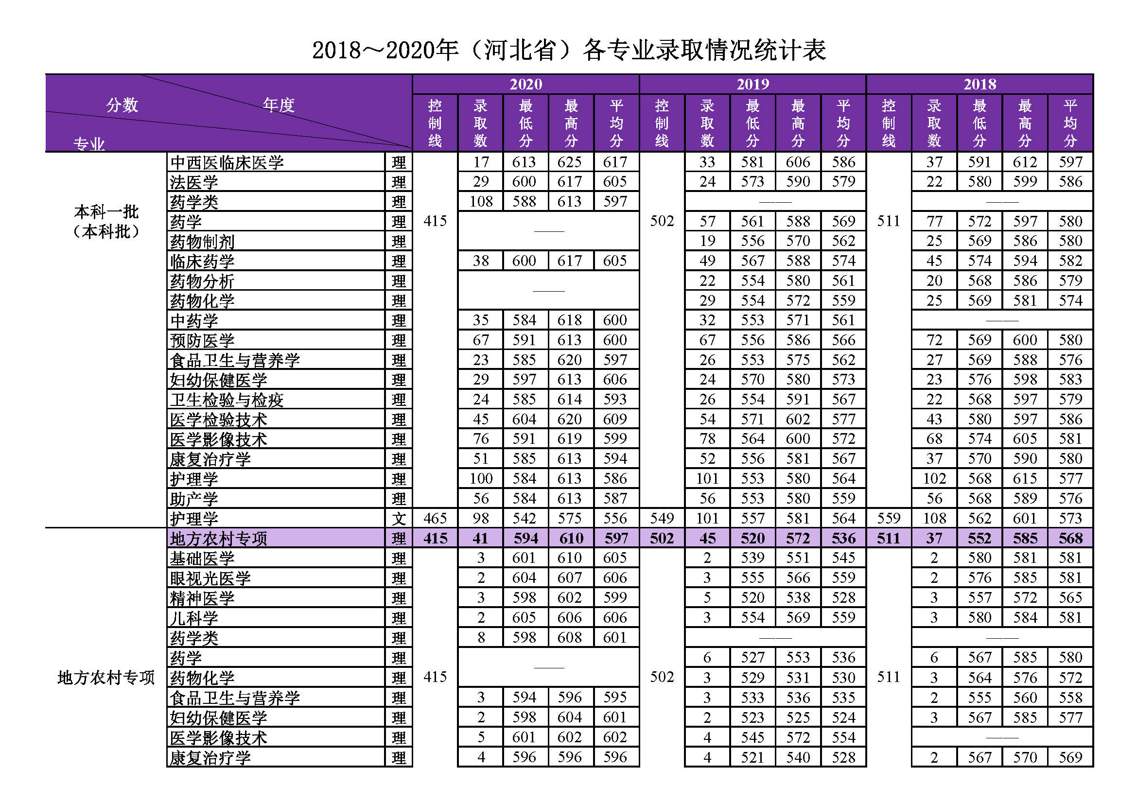 河北医科大学20182020年河北省各专业录取情况统计表