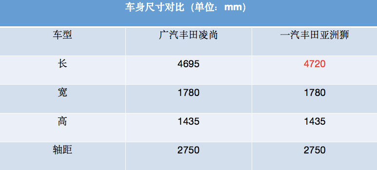 丰田章男钦点的紧凑型车广汽丰田凌尚和一汽丰田亚洲狮有何区别