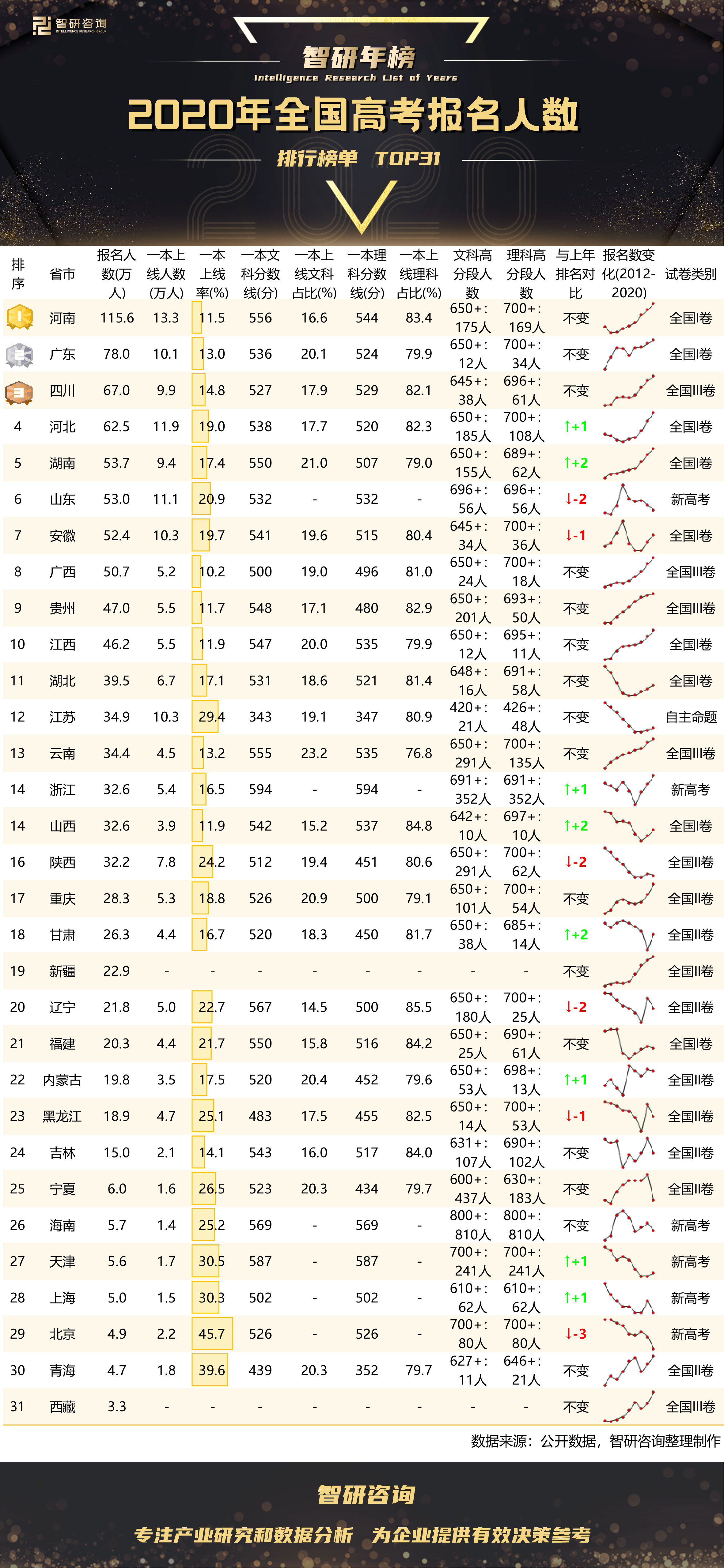 学霸排行榜_“父母职业排行榜”出炉,服务行业垫底,这个行业易出“学霸娃”