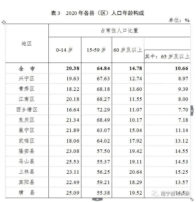 南宁城区人口_南宁市区人口流入太多了(3)