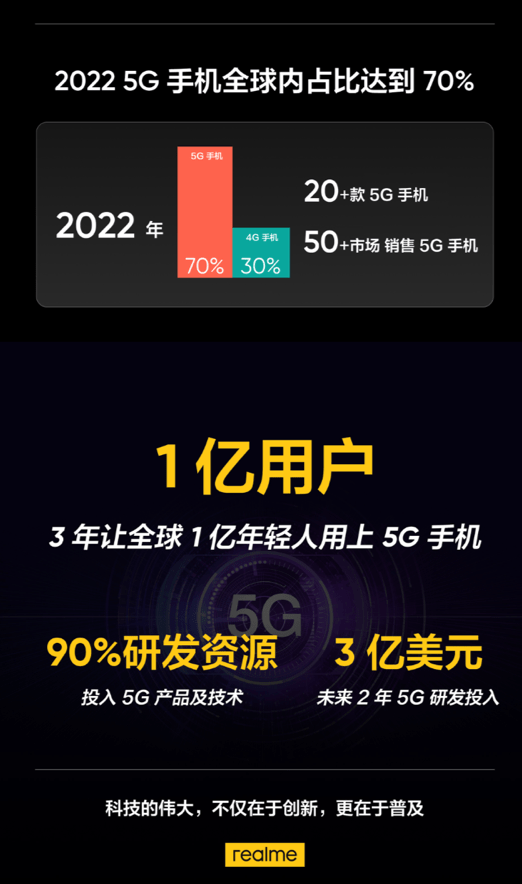 产品|realme：未来三年内让1亿年轻人用上5G手机