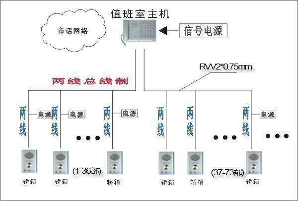 说是系统内有干扰点导致噪音,有几台电梯几套对讲系统都是这样的