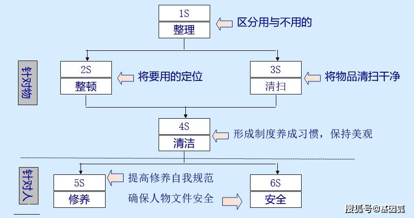 6s责任人区域划分图图片