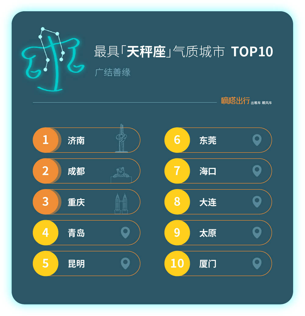 《嘀嗒顺风车“十二星座气质城市” 出炉 首份端午节出游人文指南》