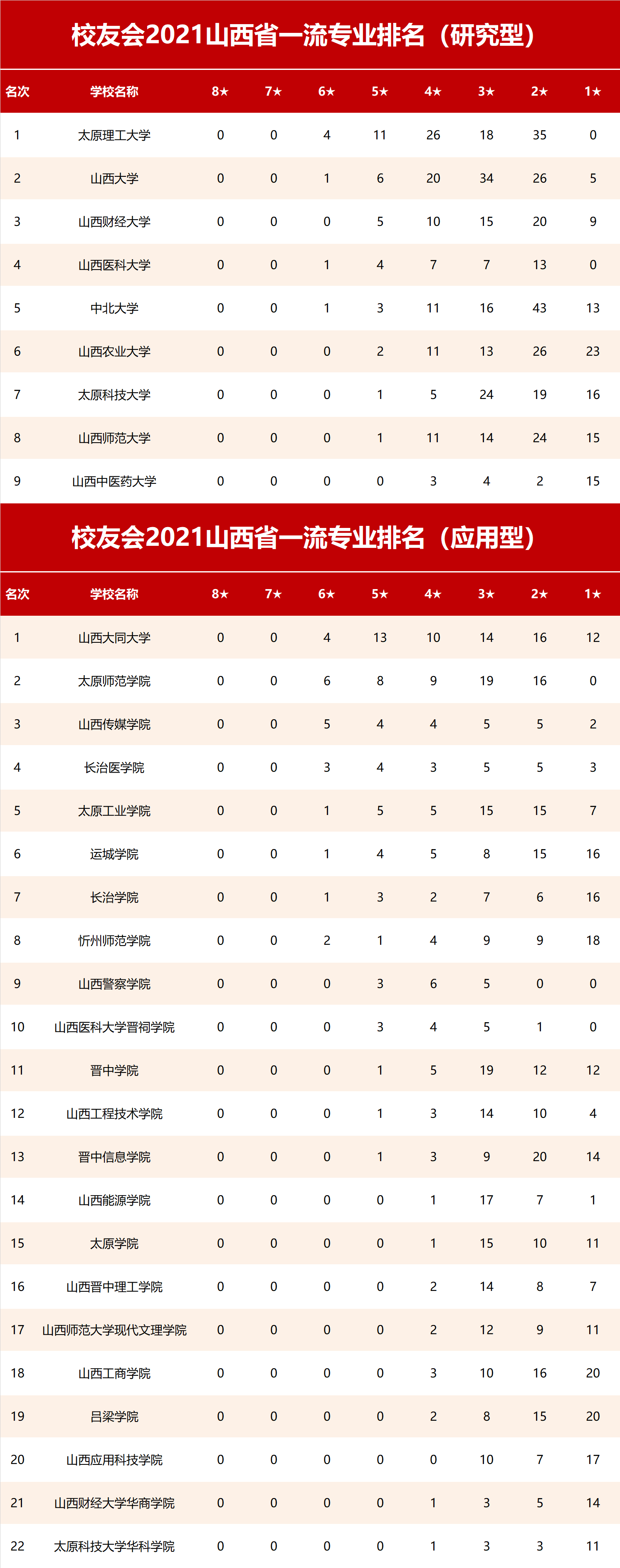 2021校友會山西省一流專業排名太原理工大學山西大同大學第一