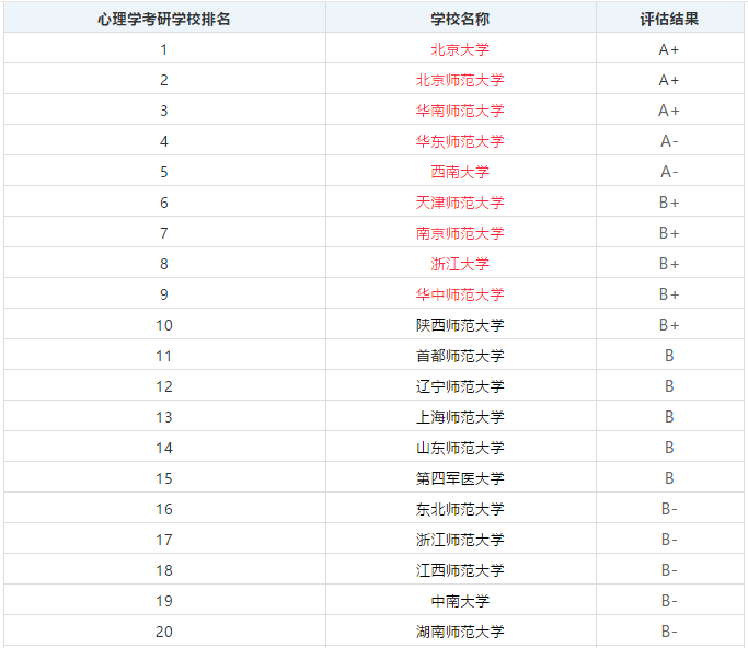 心理学考研专业大学排名_心理学专业大学排名