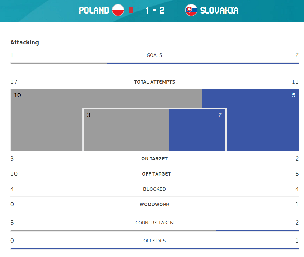 全场数据：波兰射门比17-11领先 斯洛伐克效率制胜_首轮比赛