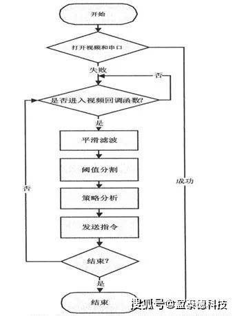 行业|机器视觉系统构成及应用过程介绍