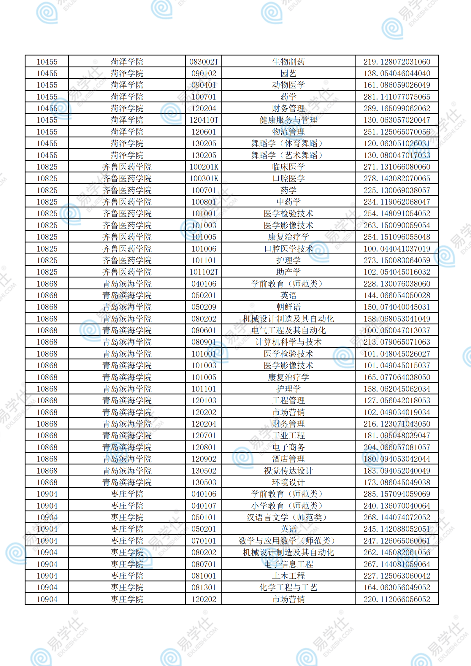 考试|2021年山东专升本各院校录取分数线汇总！