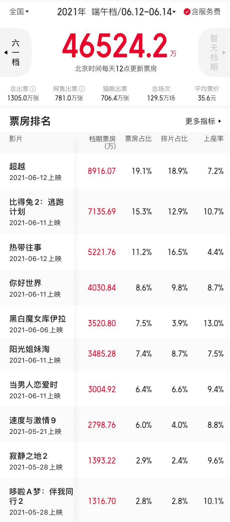 票房总排行_2021年端午档总票房4.65亿创6年来新低10余部新片无一部票房破亿
