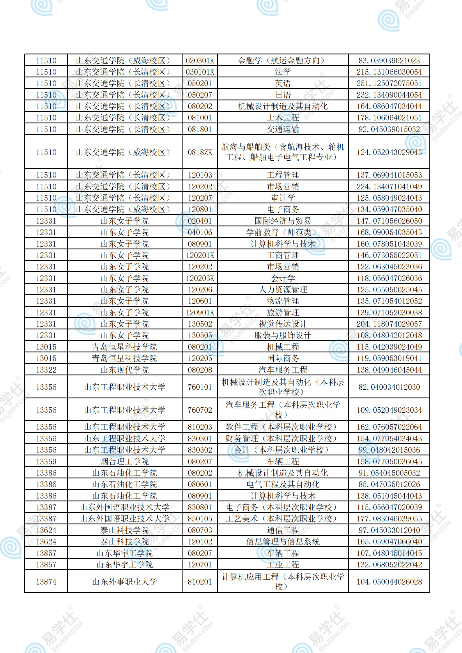 考试|2021年山东专升本各院校录取分数线汇总！