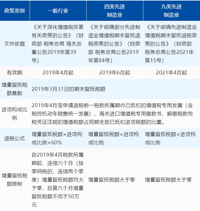 一表看懂增值税留抵退税最新政策