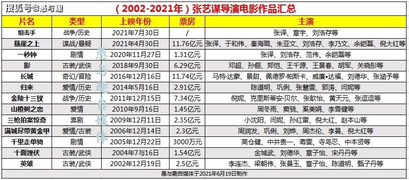 原创悬崖之上票房破1176亿为什么就成张艺谋执导生涯票房最高的影片
