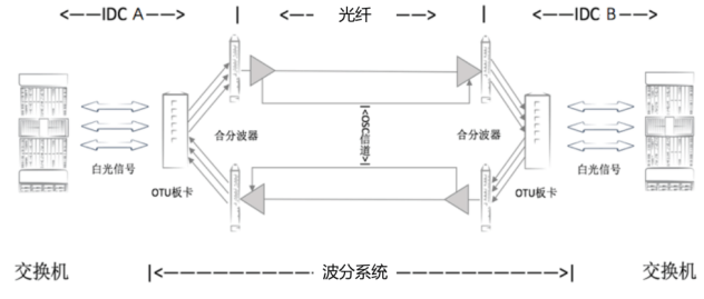 网络|DCI-BOX波分的本质，就是将数据中心互联的技术主导权拱手让出