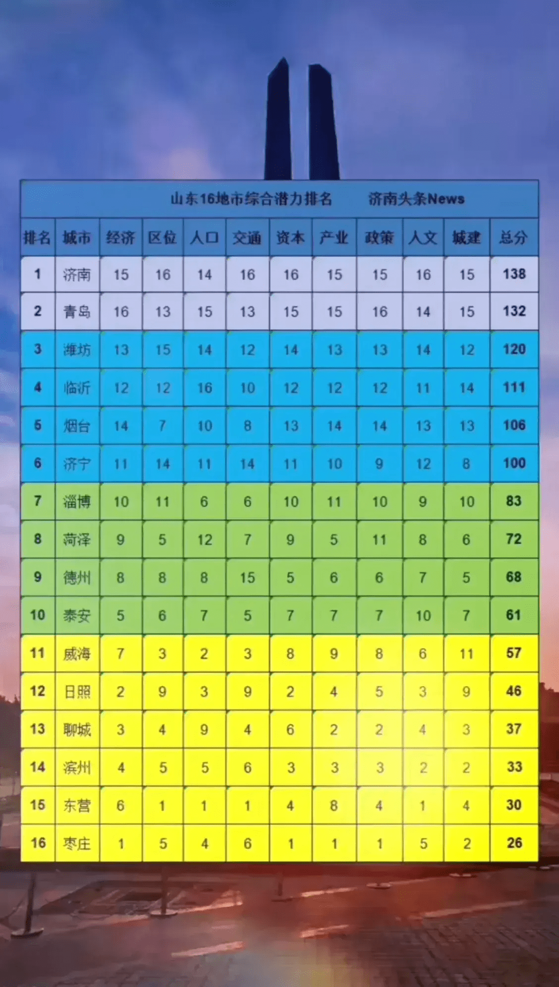 临沂人口排名_3610亿 临沂增速排第三 山东17市GDP最新排名出炉(2)