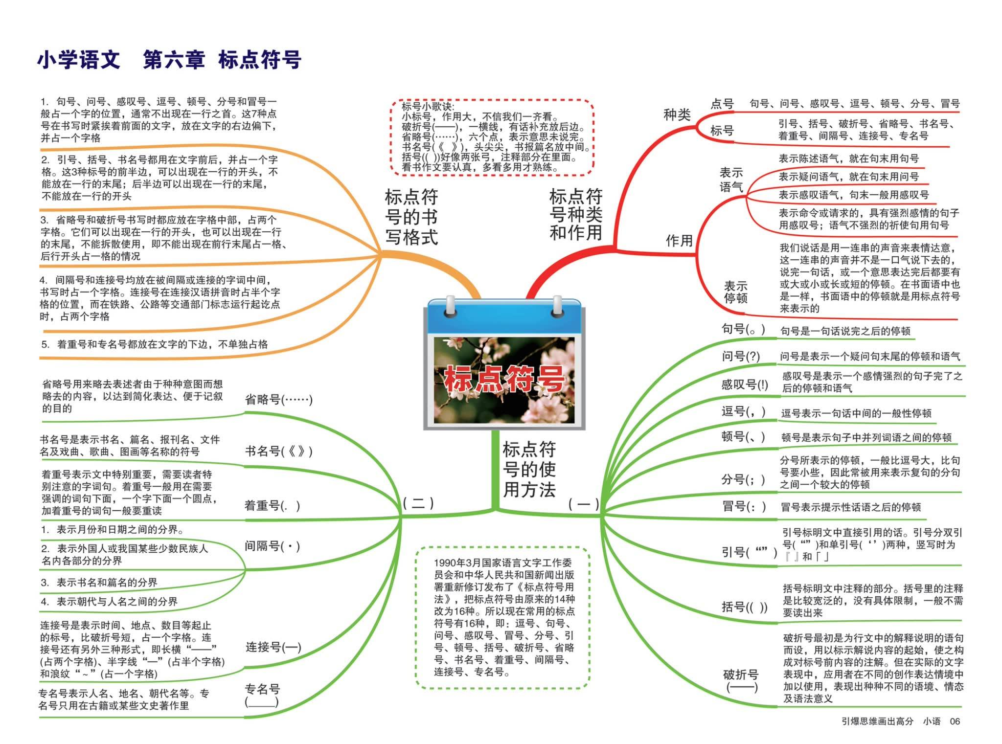 10大知识点超全小学语文总复习思维导图-收藏