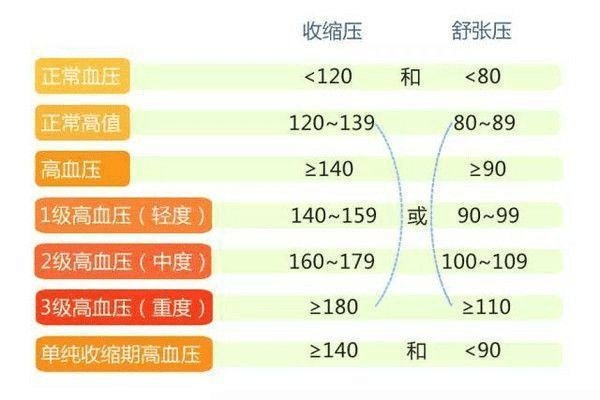 及時吃藥確實出現了血壓升高的情況,有很多的人都不願意吃藥,覺得吃藥