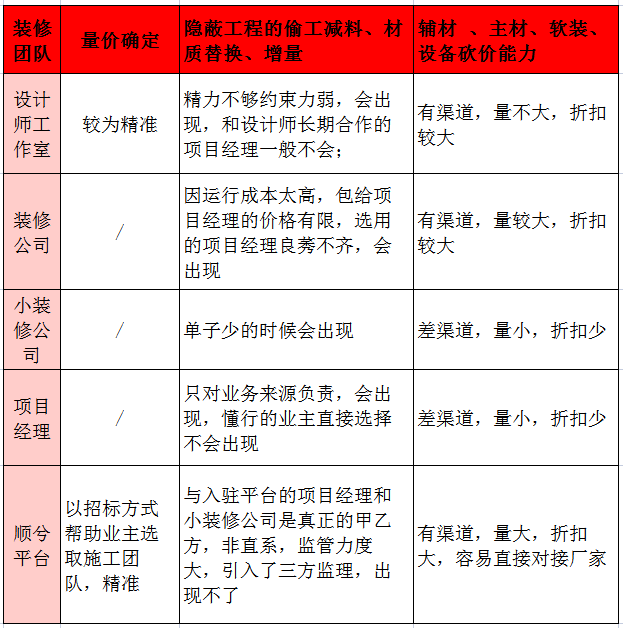 設計工作室好?裝修公司好?項目經理好?