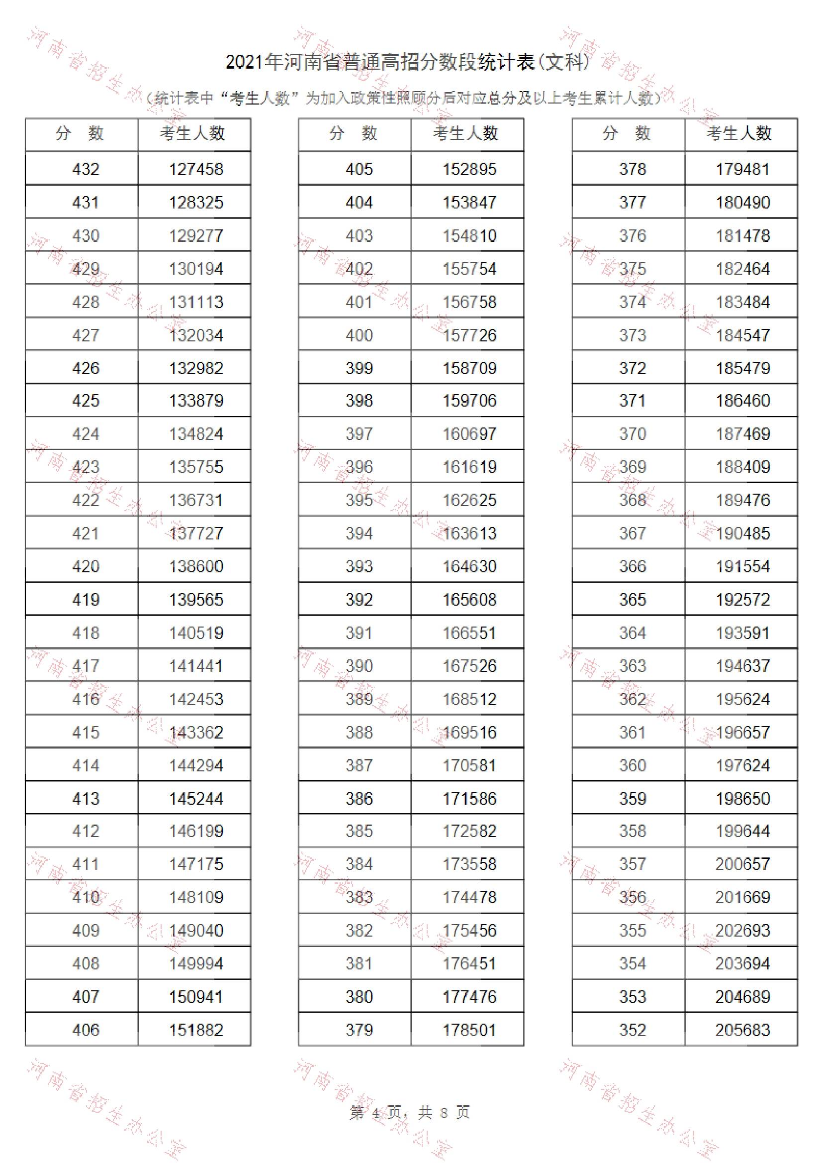 原创河南高考分数线一分一段表出炉文科一本线558分理科600分以上