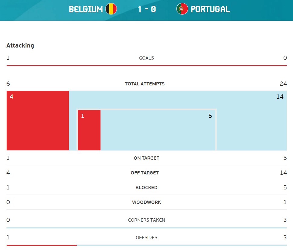 全场数据：葡萄牙狂轰24脚射门 比利时靠效率取胜_阿扎尔