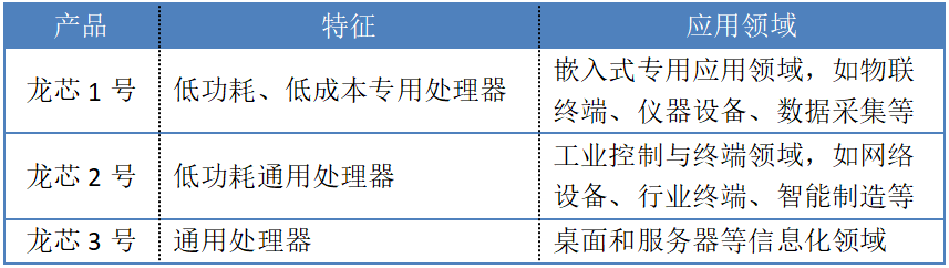 遠光 | 龍芯中科科創板IPO獲受理：年營收超10億元，三年賣出261萬顆晶片 科技 第2張