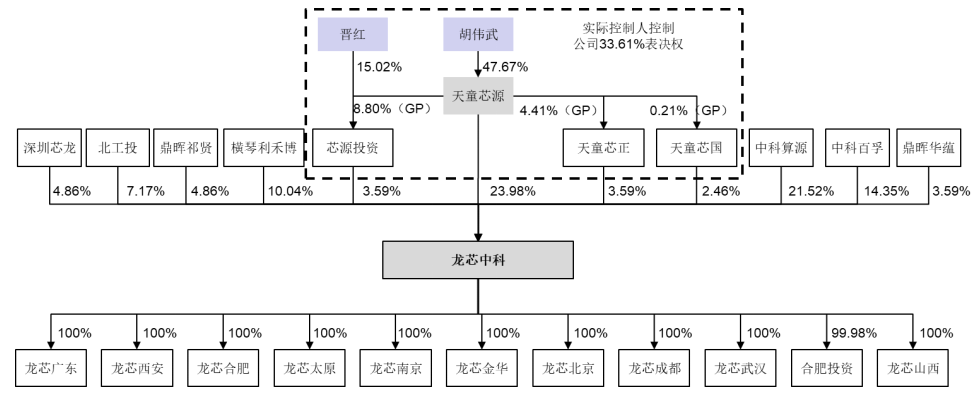 遠光 | 龍芯中科科創板IPO獲受理：年營收超10億元，三年賣出261萬顆晶片 科技 第3張