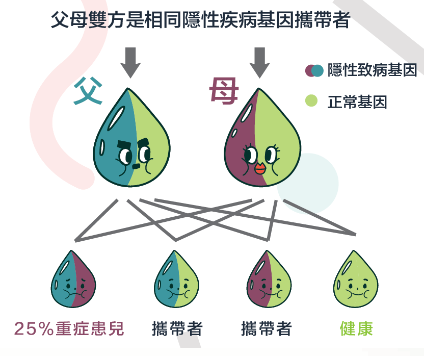 什么是基因遗传病 7fb67f8d75c14a7dabcfbdccea557e68.png
