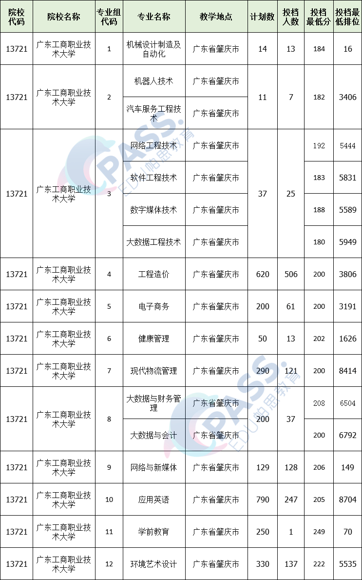 2021年廣東普通專升本專插本各院校專業計劃錄取情況彙總