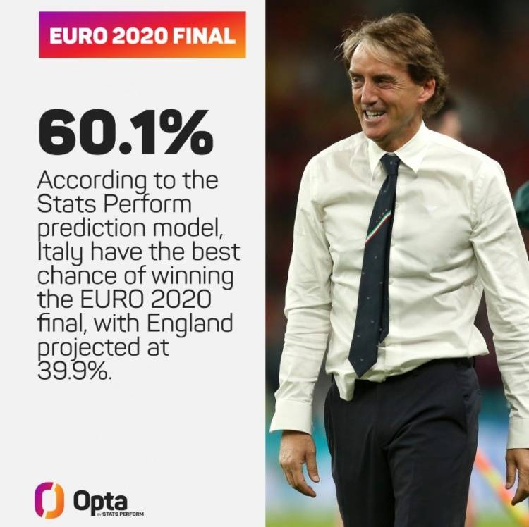 数据预测决赛：意大利夺冠可能60.1% 英格兰不足4成_斯皮纳佐拉