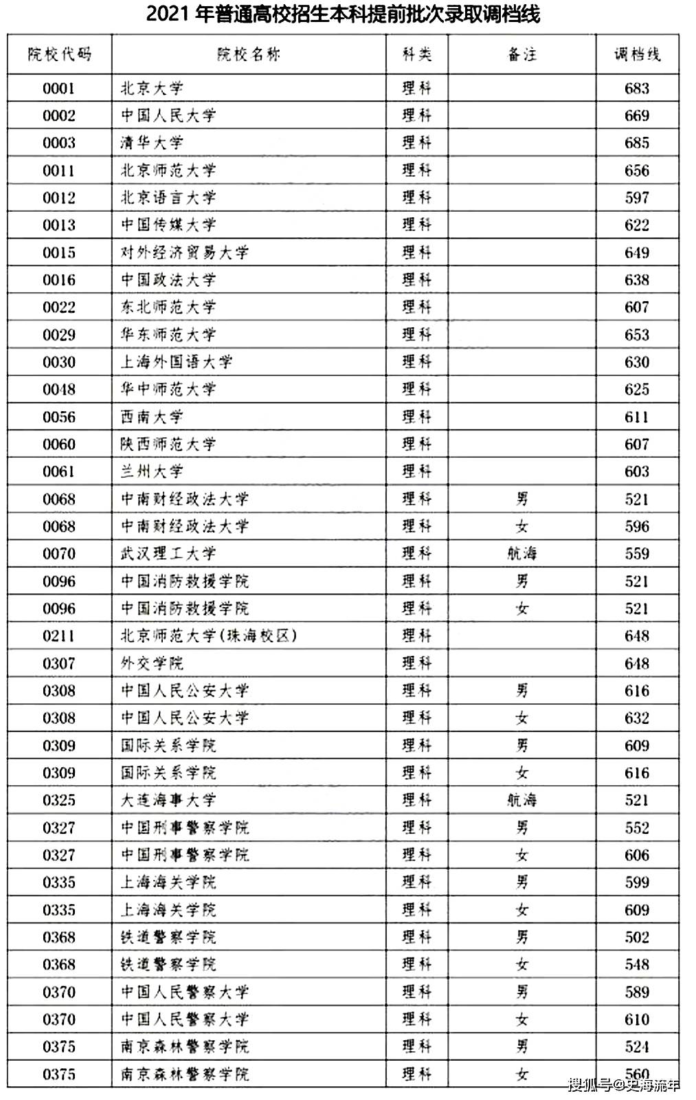 當然,四川省2021年高考提前批錄取分數線總體上還是正常的,希望學子們