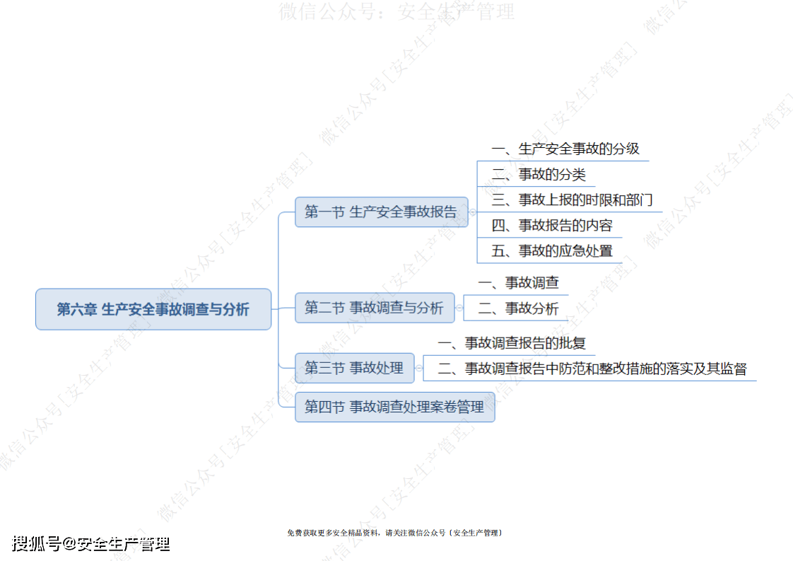 2021註冊安全工程師安全生產管理思維導圖