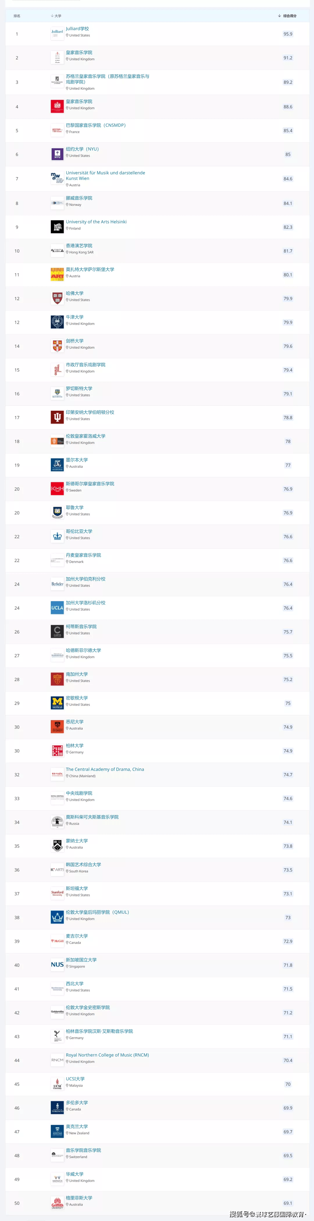 2021世界大学音乐类最新排名top10