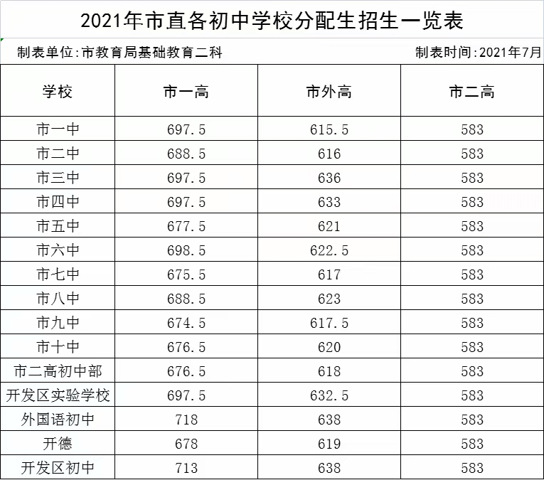 河南各地2021中考分数线(3)